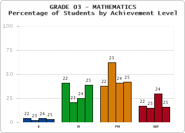 GRADE 03 - MATHEMATICS - Percentage of Students by Achievement Level by year