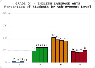 GRADE 04 - ENGLISH LANGUAGE ARTS - Percentage of Students by Achievement Level by year