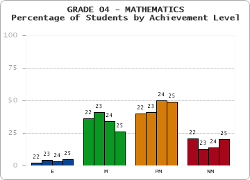 GRADE 04 - MATHEMATICS - Percentage of Students by Achievement Level by year