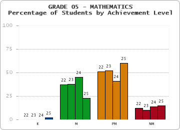 GRADE 05 - MATHEMATICS - Percentage of Students by Achievement Level by year