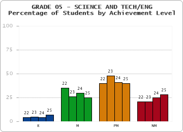 GRADE 05 - SCIENCE AND TECH/ENG - Percentage of Students by Achievement Level by year