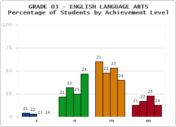 GRADE 03 - ENGLISH LANGUAGE ARTS - Percentage of Students by Achievement Level by year