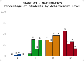 GRADE 03 - MATHEMATICS - Percentage of Students by Achievement Level by year