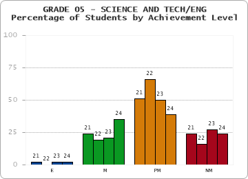GRADE 05 - SCIENCE AND TECH/ENG - Percentage of Students by Achievement Level by year