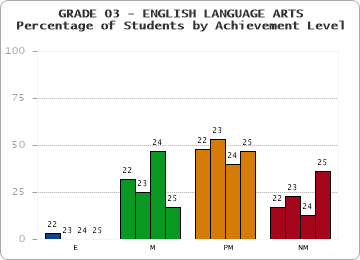 GRADE 03 - ENGLISH LANGUAGE ARTS - Percentage of Students by Achievement Level by year