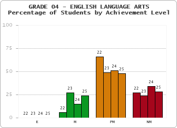 GRADE 04 - ENGLISH LANGUAGE ARTS - Percentage of Students by Achievement Level by year