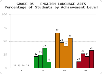 GRADE 05 - ENGLISH LANGUAGE ARTS - Percentage of Students by Achievement Level by year