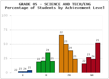 GRADE 05 - SCIENCE AND TECH/ENG - Percentage of Students by Achievement Level by year
