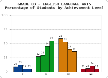 GRADE 03 - ENGLISH LANGUAGE ARTS - Percentage of Students by Achievement Level