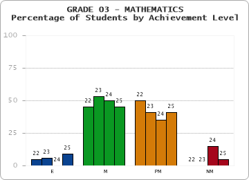 GRADE 03 - MATHEMATICS - Percentage of Students by Achievement Level