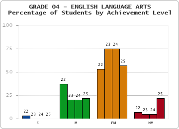 GRADE 04 - ENGLISH LANGUAGE ARTS - Percentage of Students by Achievement Level