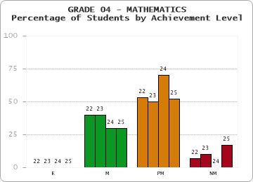 GRADE 04 - MATHEMATICS - Percentage of Students by Achievement Level