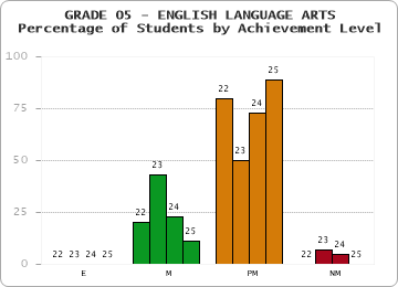 GRADE 05 - ENGLISH LANGUAGE ARTS - Percentage of Students by Achievement Level