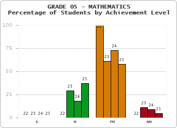 GRADE 05 - MATHEMATICS - Percentage of Students by Achievement Level