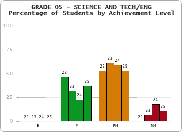 GRADE 05 - SCIENCE AND TECH/ENG - Percentage of Students by Achievement Level