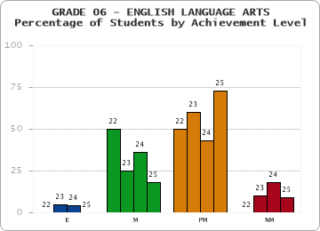 GRADE 06 - ENGLISH LANGUAGE ARTS - Percentage of Students by Achievement Level