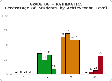 GRADE 06 - MATHEMATICS - Percentage of Students by Achievement Level