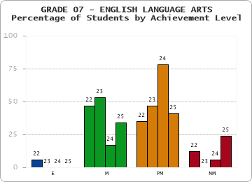 GRADE 07 - ENGLISH LANGUAGE ARTS - Percentage of Students by Achievement Level