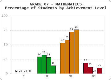 GRADE 07 - MATHEMATICS - Percentage of Students by Achievement Level