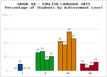 GRADE 08 - ENGLISH LANGUAGE ARTS - Percentage of Students by Achievement Level