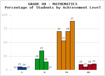 GRADE 08 - MATHEMATICS - Percentage of Students by Achievement Level