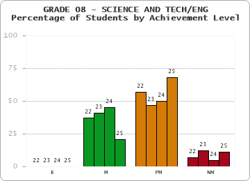 GRADE 08 - SCIENCE AND TECH/ENG - Percentage of Students by Achievement Level