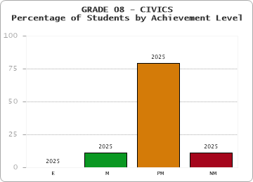 GRADE 08 - CIVICS - Percentage of Students by Achievement Level