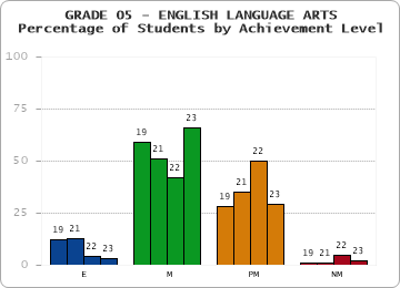 GRADE 05 - ENGLISH LANGUAGE ARTS - Percentage of Students by Achievement Level by year