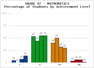 GRADE 07 - MATHEMATICS - Percentage of Students by Achievement Level by year