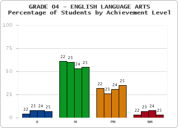 GRADE 04 - ENGLISH LANGUAGE ARTS - Percentage of Students by Achievement Level by year