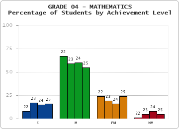 GRADE 04 - MATHEMATICS - Percentage of Students by Achievement Level by year