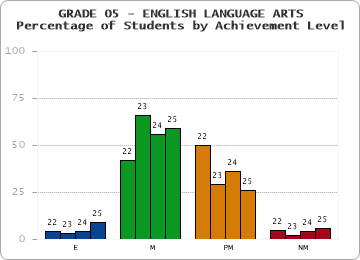 GRADE 05 - ENGLISH LANGUAGE ARTS - Percentage of Students by Achievement Level by year
