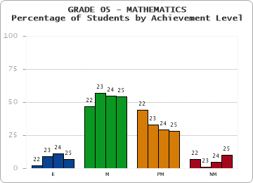 GRADE 05 - MATHEMATICS - Percentage of Students by Achievement Level by year