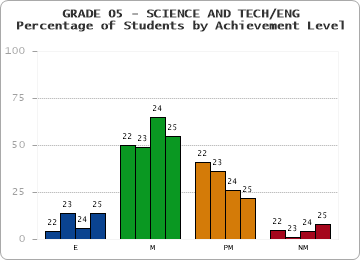 GRADE 05 - SCIENCE AND TECH/ENG - Percentage of Students by Achievement Level by year