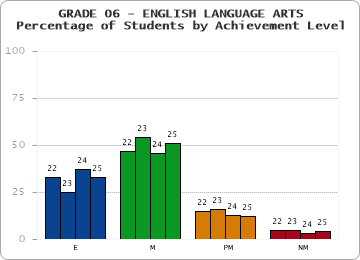 GRADE 06 - ENGLISH LANGUAGE ARTS - Percentage of Students by Achievement Level by year