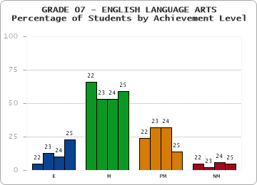 GRADE 07 - ENGLISH LANGUAGE ARTS - Percentage of Students by Achievement Level by year