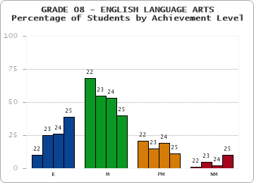 GRADE 08 - ENGLISH LANGUAGE ARTS - Percentage of Students by Achievement Level by year