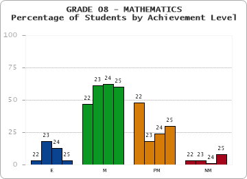 GRADE 08 - MATHEMATICS - Percentage of Students by Achievement Level by year