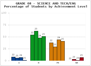 GRADE 08 - SCIENCE AND TECH/ENG - Percentage of Students by Achievement Level by year
