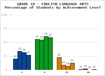 GRADE 10 - ENGLISH LANGUAGE ARTS - Percentage of Students by Achievement Level by year