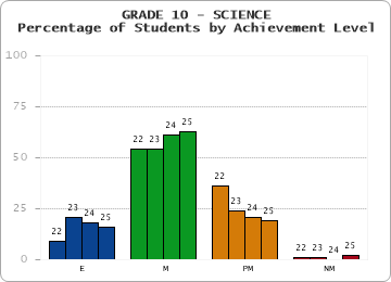 GRADE 10 - SCIENCE - Percentage of Students by Achievement Level by year