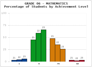 GRADE 06 - MATHEMATICS - Percentage of Students by Achievement Level