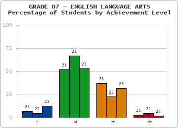 GRADE 07 - ENGLISH LANGUAGE ARTS - Percentage of Students by Achievement Level