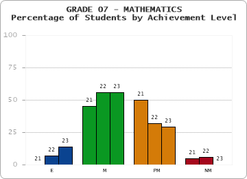 GRADE 07 - MATHEMATICS - Percentage of Students by Achievement Level