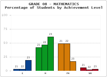 GRADE 08 - MATHEMATICS - Percentage of Students by Achievement Level