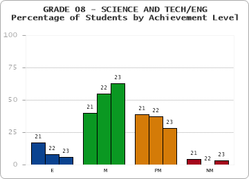 GRADE 08 - SCIENCE AND TECH/ENG - Percentage of Students by Achievement Level