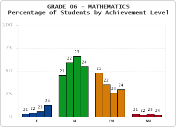 GRADE 06 - MATHEMATICS - Percentage of Students by Achievement Level by year
