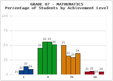 GRADE 07 - MATHEMATICS - Percentage of Students by Achievement Level by year
