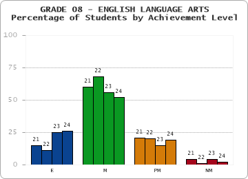 GRADE 08 - ENGLISH LANGUAGE ARTS - Percentage of Students by Achievement Level by year