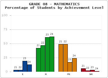GRADE 08 - MATHEMATICS - Percentage of Students by Achievement Level by year